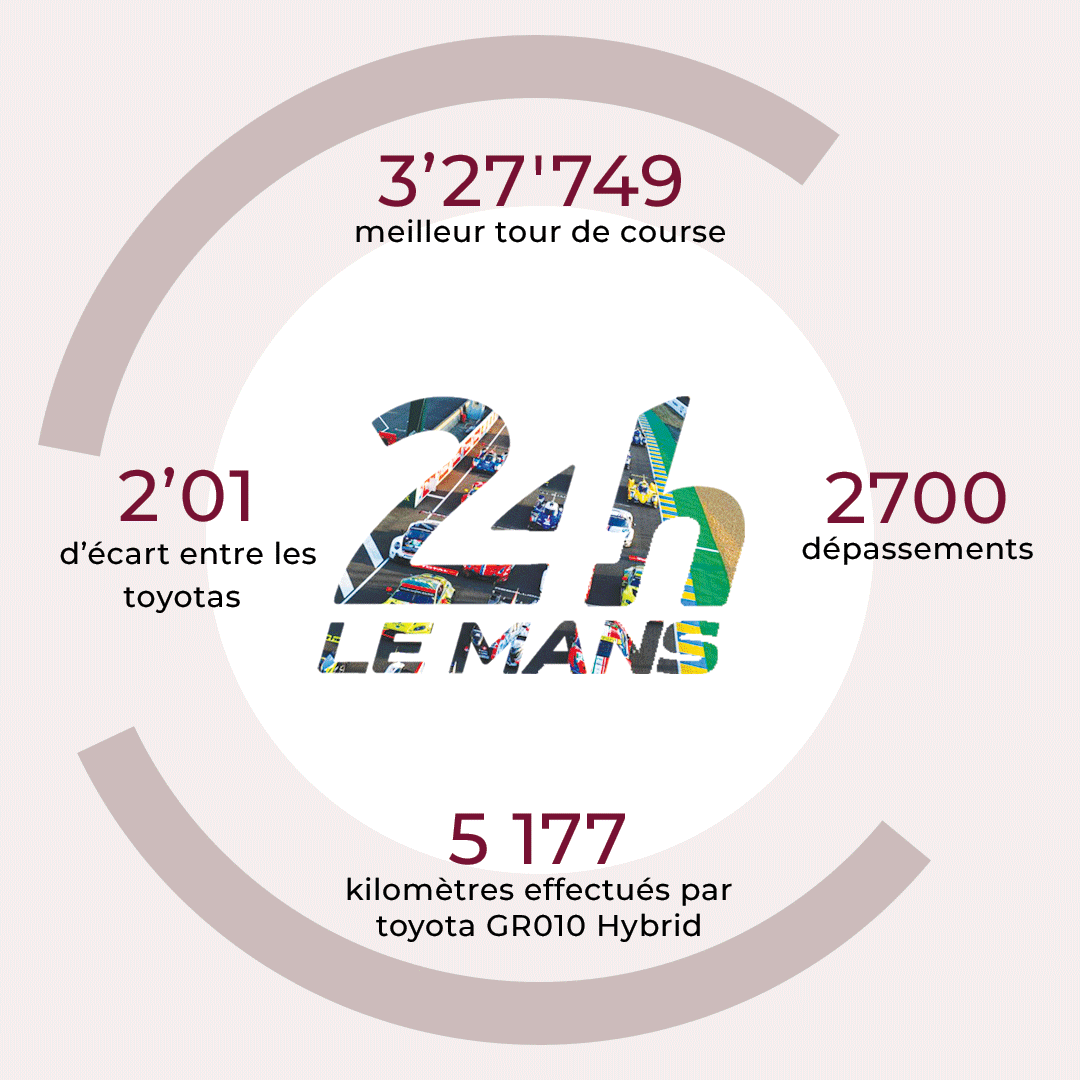 Chiffres 24 Du Mans 2022